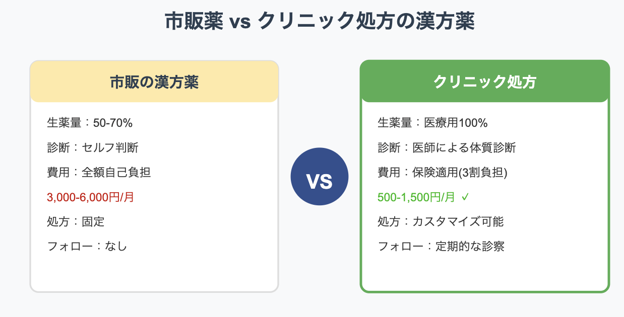 市販薬とクリニック処方の漢方薬の違い比較図