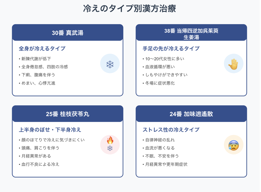 冷えのタイプ別漢方治療