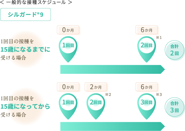 一般的なワクチン接種スケジュール